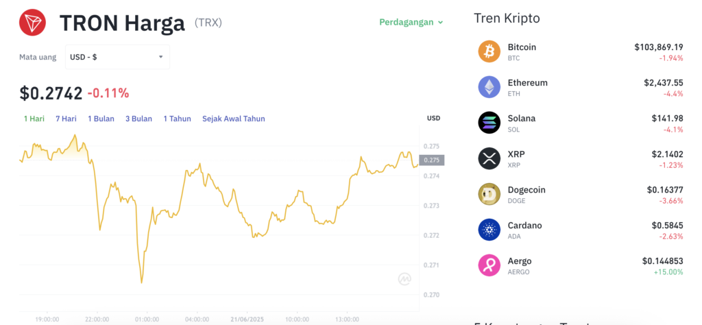 Pergerakan harga Tron (TRX/USDT) pada Sabtu, 21 Juni 2025. Sumber: Tokocrypto.