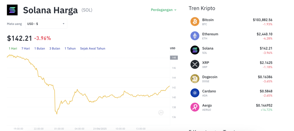 Pergerakan harga Solana (SOL/USDT) pada Sabtu, 21 Juni 2025. Sumber: Tokocrypto.
