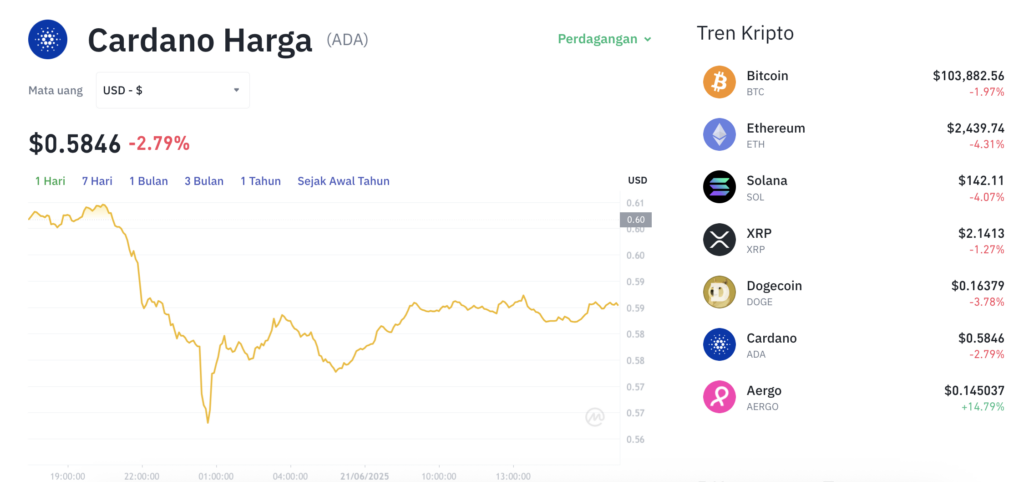 Pergerakan harga Cardano (ADA/USDT) pada Sabtu, 21 Juni 2025. Sumber: Tokocrypto.