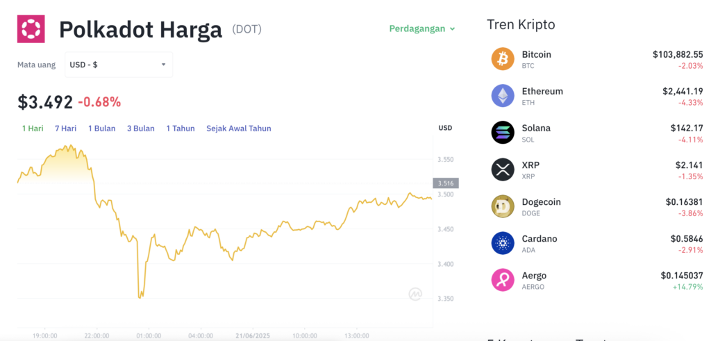 Pergerakan harga Polkadot (DOT/USDT) pada Sabtu, 21 Juni 2025. Sumber: Tokocrypto.