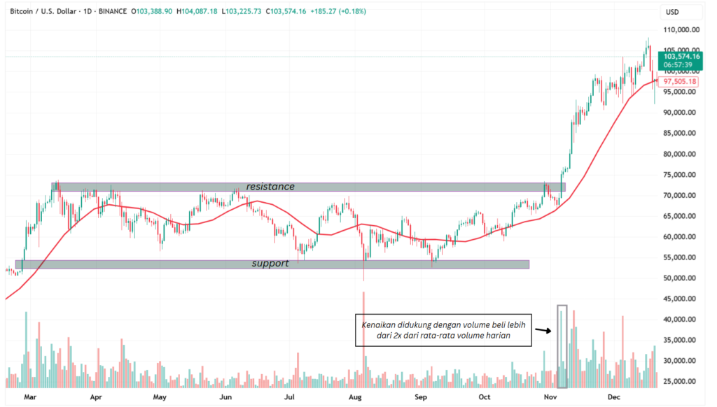 Contoh analisa volume trading dan breakout Bitcoin (BTC) di time frame 1 hari.