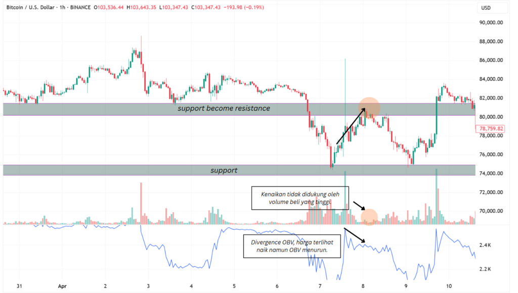 Contoh analisa volume trading dan fakout Bitcoin (BTC) di time frame 1 jam.