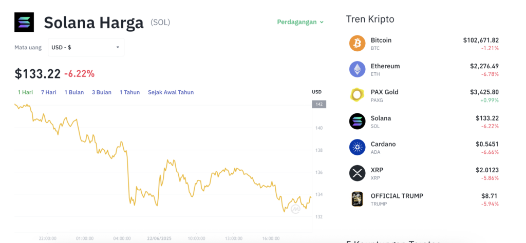 Pergerakan harga Solana (SOL/USDT) pada Minggu, 22 Juni 2025. Sumber: Tokocrypto.