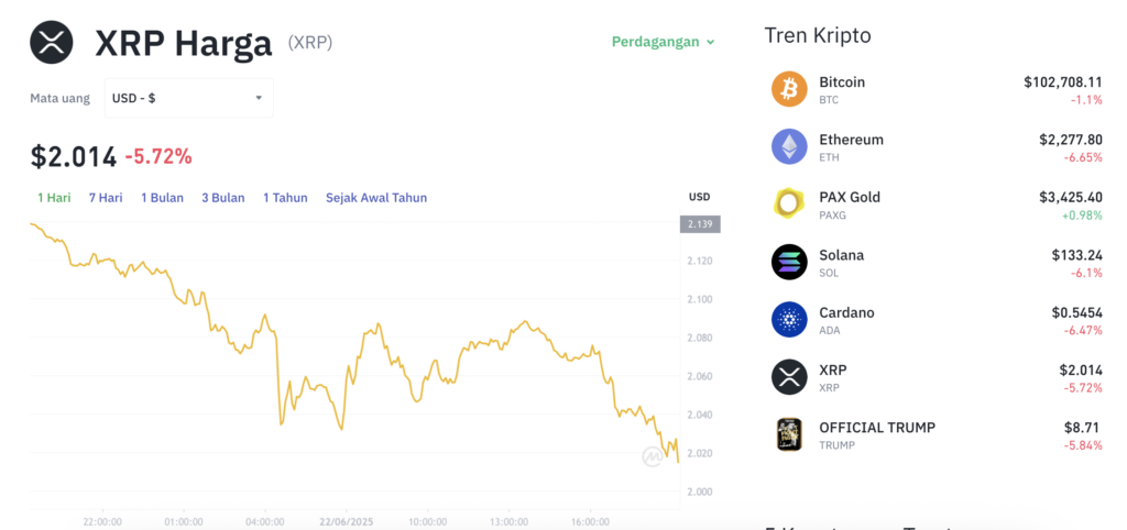 Pergerakan harga XRP (XRP/USDT) pada Minggu, 22 Juni 2025. Sumber: Tokocrypto.