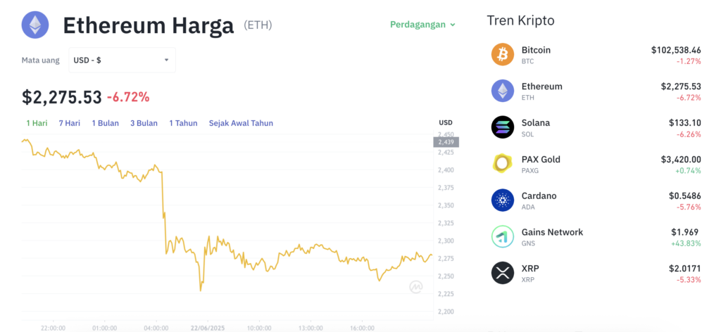 Pergerakan harga Ethereum (ETH/USDT) pada Minggu, 22 Juni 2025. Sumber: Tokocrypto.