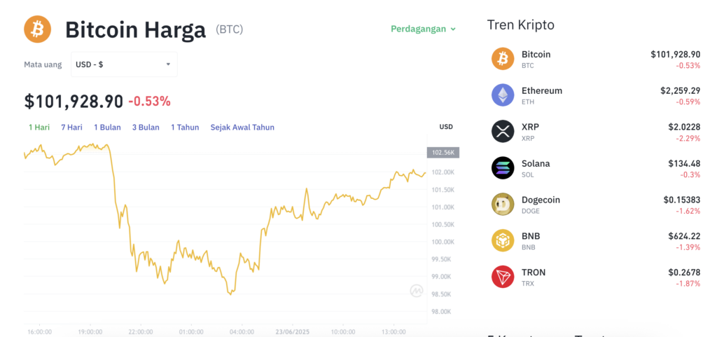 Pergerakan harga Bitcoin (BTC/USDT) pada Senin, 23 Juni 2025. Sumber: Tokocrypto.