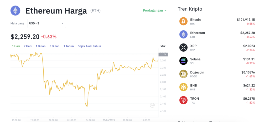Pergerakan harga Ethereum (ETH/USDT) pada Senin, 23 Juni 2025. Sumber: Tokocrypto.