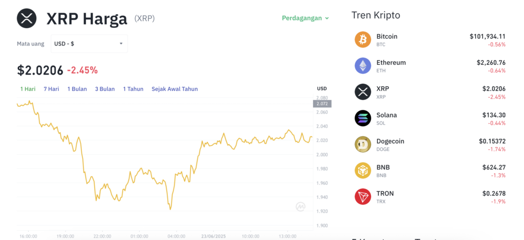 Pergerakan harga XRP (XRP/USDT) pada Senin, 23 Juni 2025. Sumber: Tokocrypto.