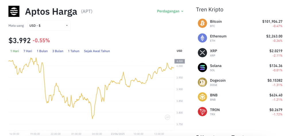 Pergerakan harga Aptos (APT/USDT) pada Senin, 23 Juni 2025. Sumber: Tokocrypto.