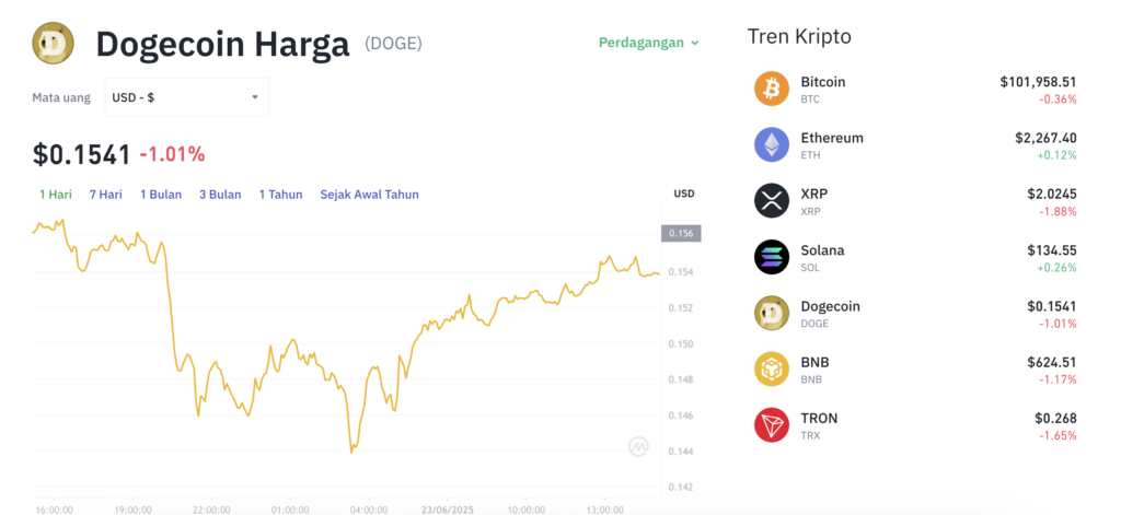 Pergerakan harga Dogecoin (DOGE/USDT) pada Senin, 23 Juni 2025. Sumber: Tokocrypto.