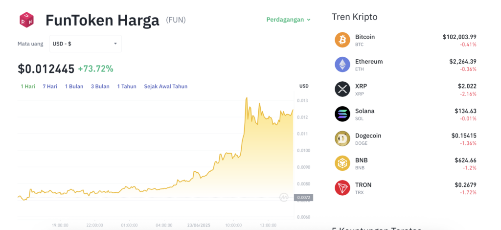 Pergerakan harga FUNToken (FUN/USDT) pada Senin, 23 Juni 2025. Sumber: Tokocrypto.