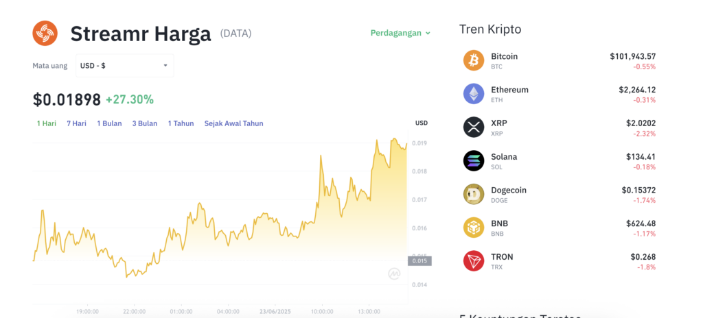 Pergerakan harga Streamr (DATA/USDT) pada Senin, 23 Juni 2025. Sumber: Tokocrypto.