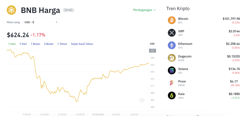 Pergerakan harga Binance Coin (BNB/USDT) pada Senin, 23 Juni 2025. Sumber: Tokocrypto.
