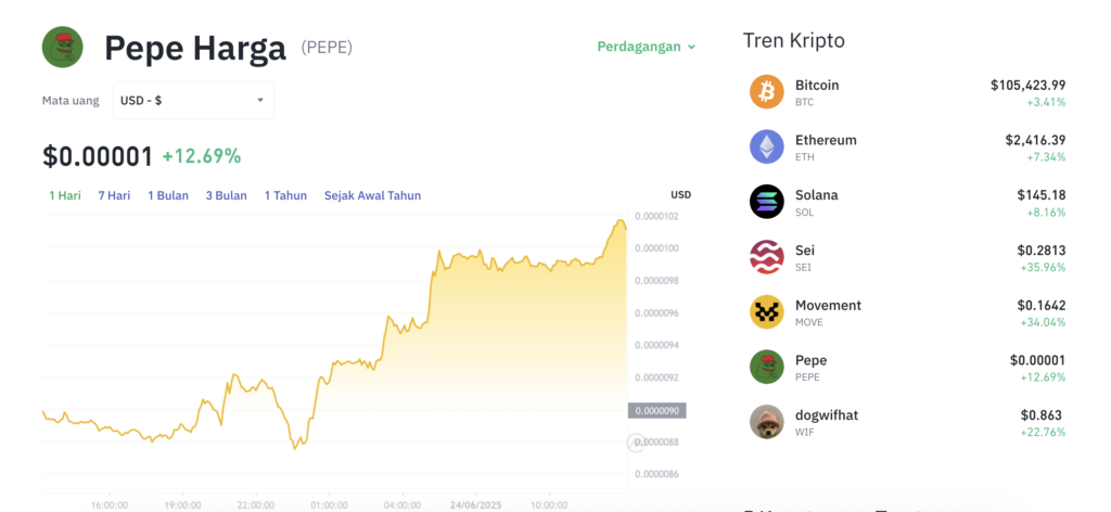 Pergerakan harga Pepe (PEPE/USDT) pada Senin, 23 Juni 2025. Sumber: Tokocrypto.