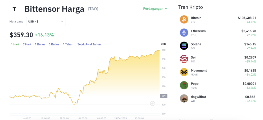 Pergerakan harga Bittensor (TAO/USDT) pada Selasa, 24 Juni 2025. Sumber: Tokocrypto.