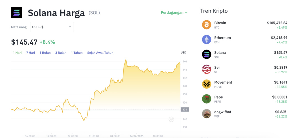 Pergerakan harga Solana (SOL/USDT) pada Selasa, 24 Juni 2025. Sumber: Tokocrypto.