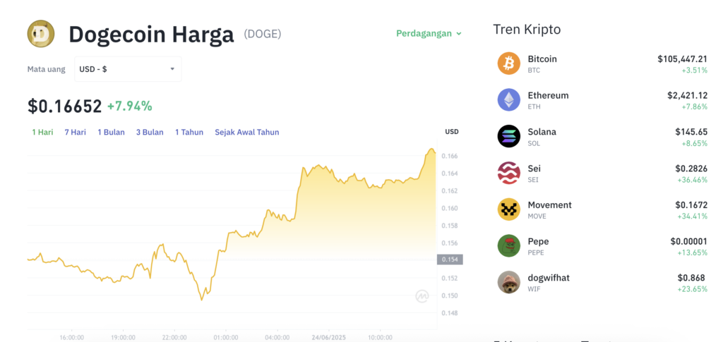 Pergerakan harga Dogecoin (DOGE/USDT) pada Selasa, 24 Juni 2025. Sumber: Tokocrypto.