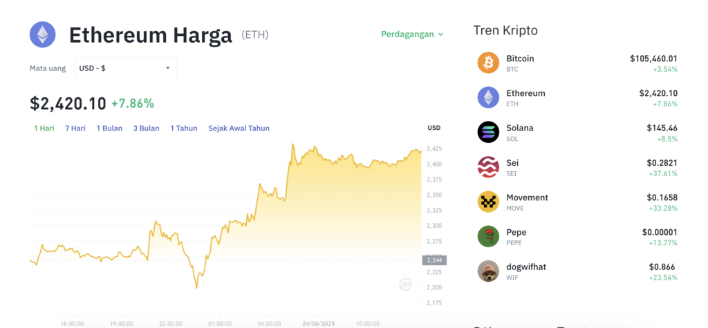 Pergerakan harga Ethereum (ETH/USDT) pada Selasa, 24 Juni 2025. Sumber: Tokocrypto.