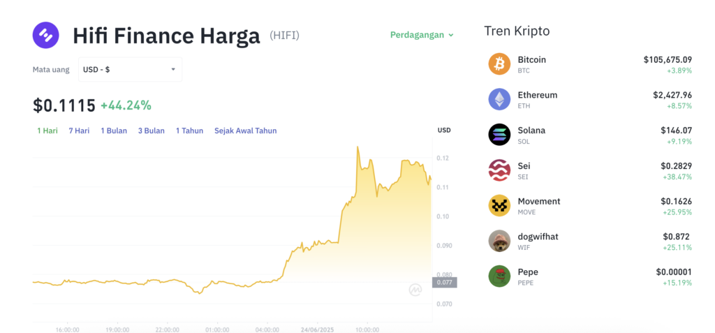Pergerakan harga Hifi Finance (HIFI/USDT) pada Selasa, 24 Juni 2025. Sumber: Tokocrypto.