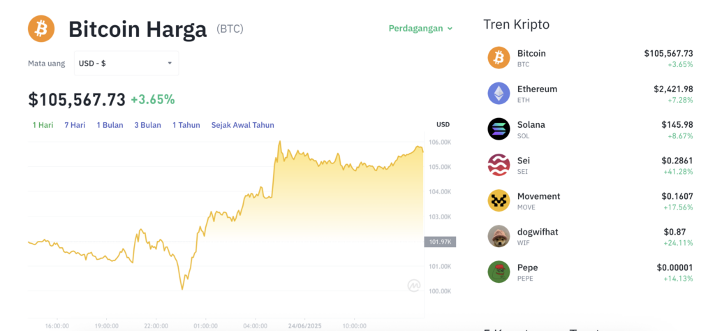Pergerakan harga Bitcoin (BTC/USDT) pada Selasa, 24 Juni 2025. Sumber: Tokocrypto.