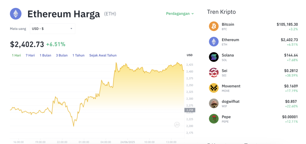 Pergerakan harga Ethereum (ETH/USDT) pada Selasa, 24 Juni 2025. Sumber: Tokocrypto.
