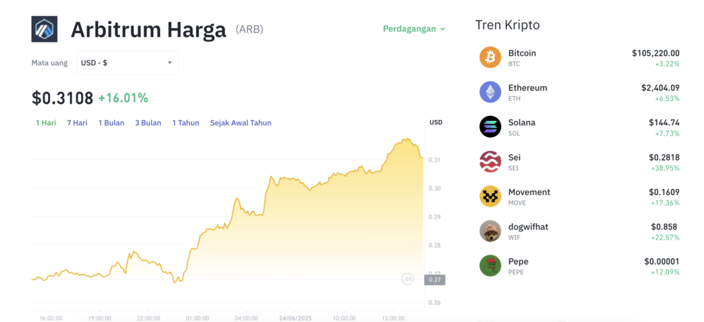 Pergerakan harga Arbitrum (ARB/USDT) pada Selasa, 24 Juni 2025. Sumber: Tokocrypto.