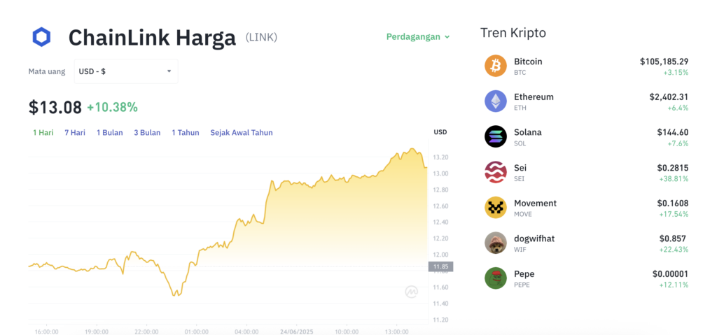 Pergerakan harga Chainlink (LINK/USDT) pada Selasa, 24 Juni 2025. Sumber: Tokocrypto.
