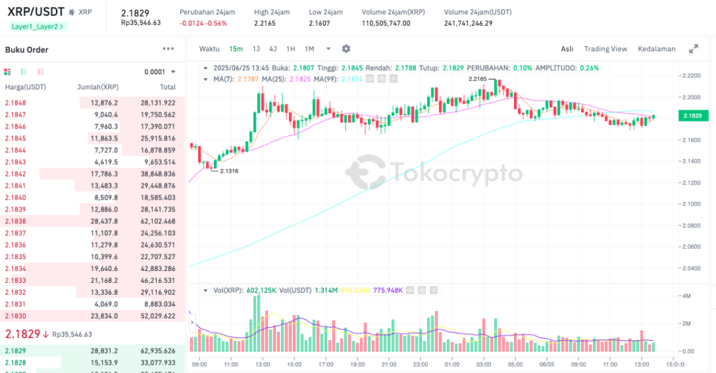 Pergerakan harga XRP (XRP/USDT) pada Rabu, 25 Juni 2025. Sumber: Tokocrypto.
