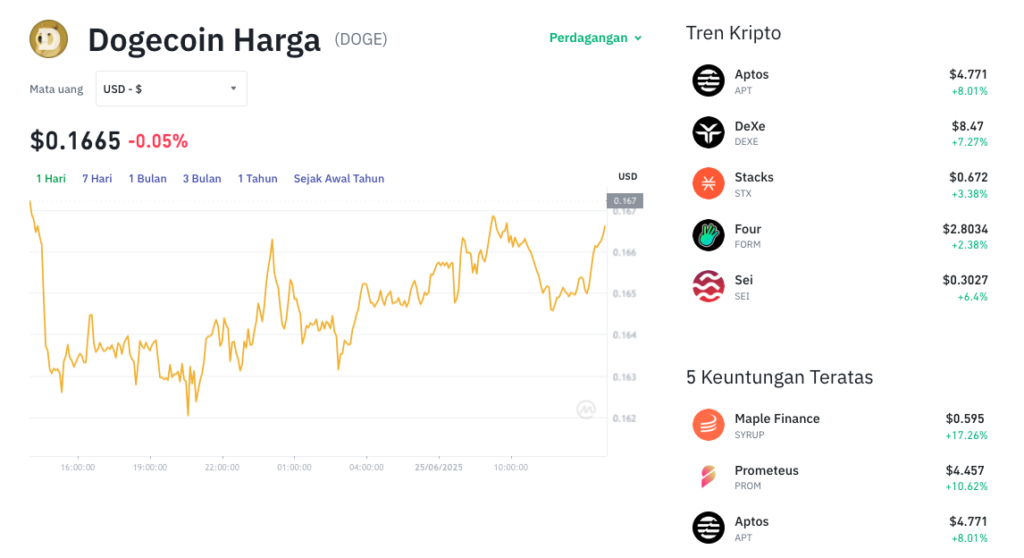 Pergerakan harga Dogecoin (DOGE/USDT) pada Rabu, 25 Juni 2025. Sumber: Tokocrypto.