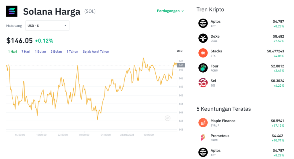 Pergerakan harga Solana (SOL/USDT) pada Rabu, 25 Juni 2025. Sumber: Tokocrypto.