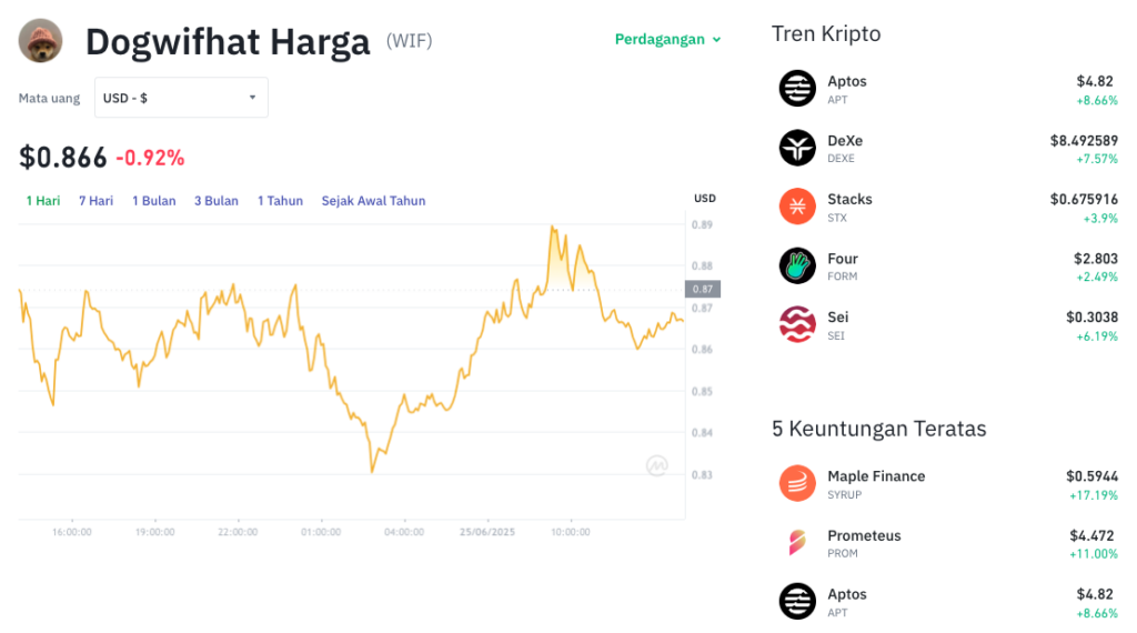 Pergerakan harga Dogwifhat (WIF/USDT) pada Rabu, 25 Juni 2025. Sumber: Tokocrypto.