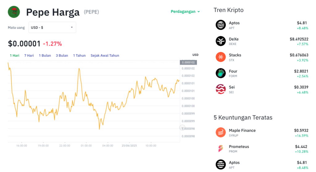 Pergerakan harga Pepe (PEPE/USDT) pada Rabu, 25 Juni 2025. Sumber: Tokocrypto.