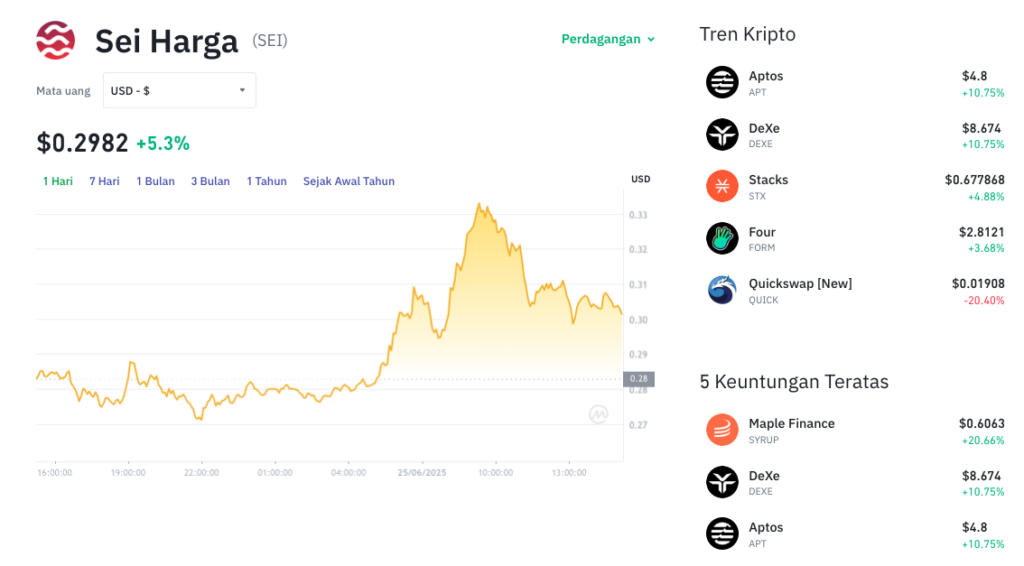 Pergerakan harga Sei (SEI/USDT) pada Rabu, 25 Juni 2025. Sumber: Tokocrypto.