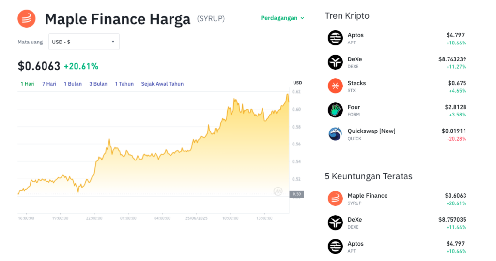 Pergerakan harga Maple Finance (SYRUP/USDT) pada Rabu, 25 Juni 2025. Sumber: Tokocrypto.