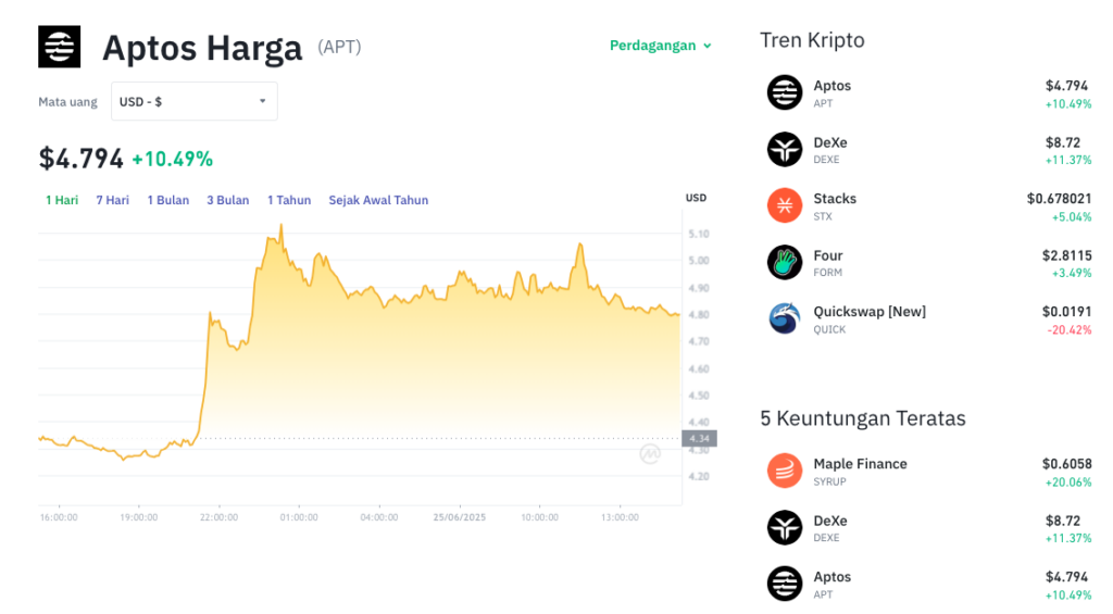 Pergerakan harga Aptos (APT/USDT) pada Rabu, 25 Juni 2025. Sumber: Tokocrypto.