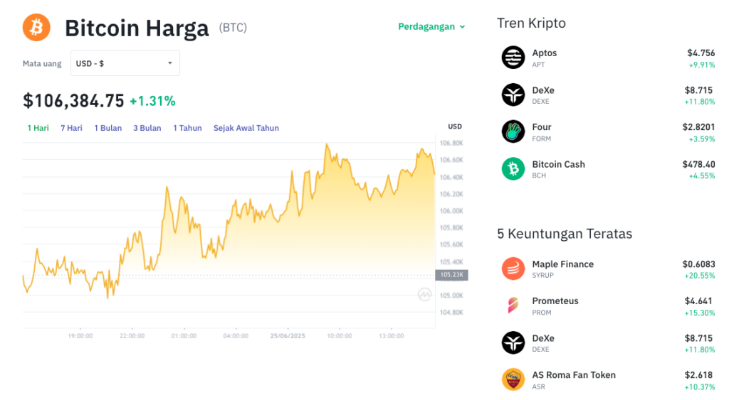 Pergerakan harga Bitcoin (BTC/USDT) pada Rabu, 25 Juni 2025. Sumber: Tokocrypto.