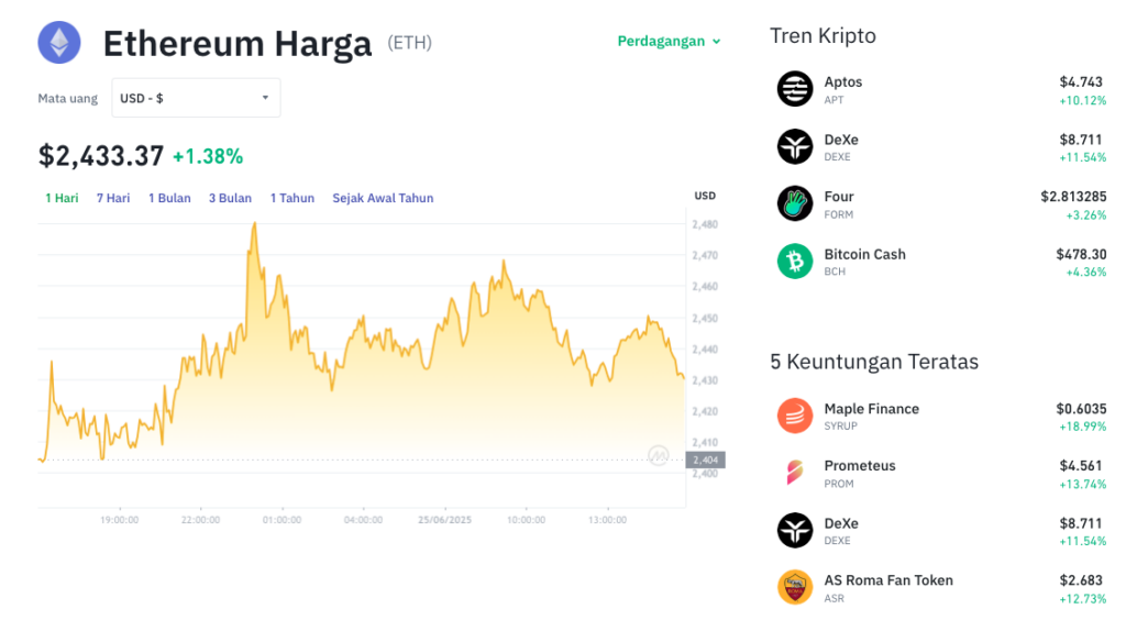 Pergerakan harga Ethereum (ETH/USDT) pada Rabu, 25 Juni 2025. Sumber: Tokocrypto.