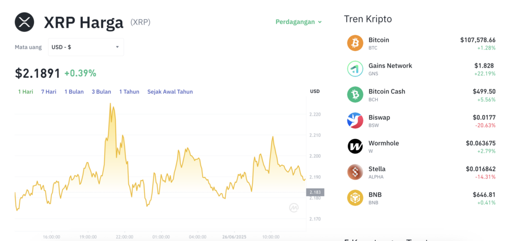 Pergerakan harga XRP (XRP/USDT) pada Kamis, 26 Juni 2025. Sumber: Tokocrypto.