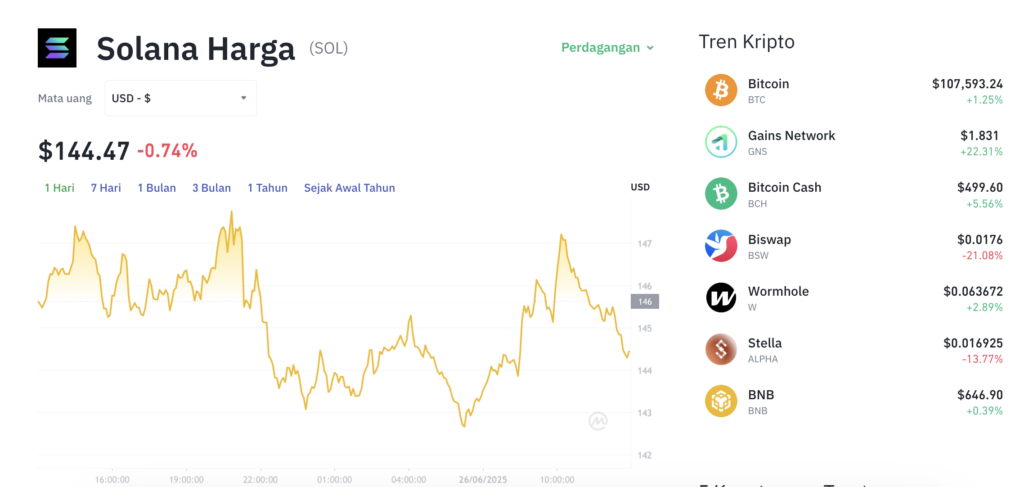 Pergerakan harga Solana (SOL/USDT) pada Kamis, 26 Juni 2025. Sumber: Tokocrypto.
