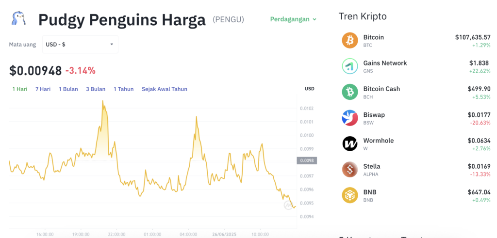 Pergerakan harga Pudgy Penguins (PENGU/USDT) pada Kamis, 26 Juni 2025. Sumber: Tokocrypto.