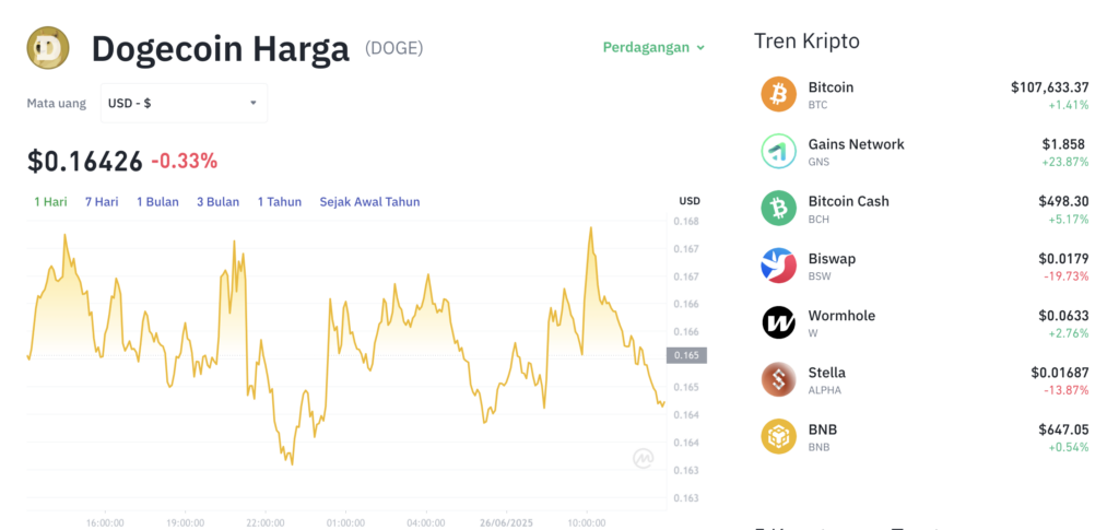 Pergerakan harga Dogecon (DOGE/USDT) pada Kamis, 26 Juni 2025. Sumber: Tokocrypto.
