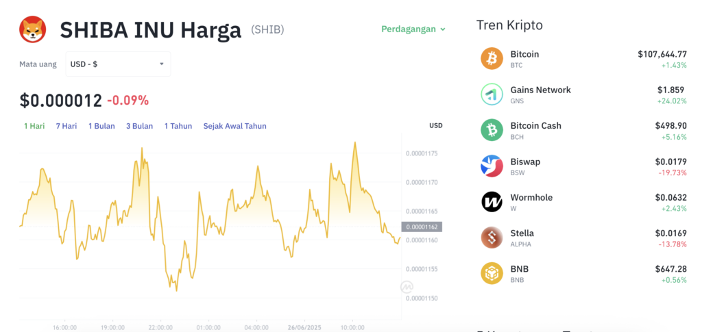Pergerakan harga Shiba Inu (SHIB/USDT) pada Kamis, 26 Juni 2025. Sumber: Tokocrypto.