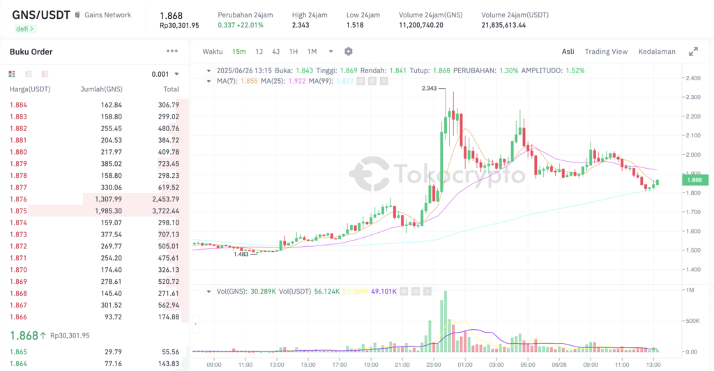 Pergerakan harga Gains Network (GNS/USDT) pada Kamis, 26 Juni 2025. Sumber: Tokocrypto.