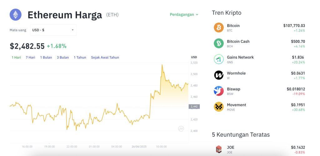 Pergerakan harga Ethereum (ETH/USDT) pada Kamis, 26 Juni 2025. Sumber: Tokocrypto.