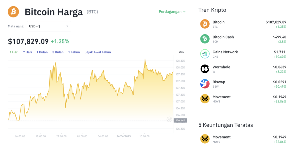 Pergerakan harga Bitcoin (BTC/USDT) pada Kamis, 26 Juni 2025. Sumber: Tokocrypto.