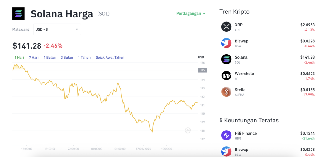 Pergerakan harga Pudgy Solana (SOL/USDT) pada Jumat, 27 Juni 2025. Sumber: Tokocrypto.