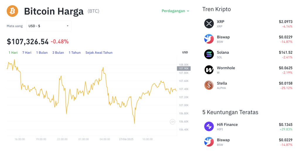 Pergerakan harga Bitcoin (BTC/USDT) pada Jumat, 27 Juni 2025. Sumber: Tokocrypto.