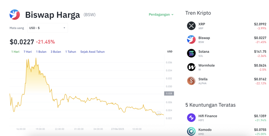 Pergerakan harga Biswap (BSW/USDT) pada Jumat, 27 Juni 2025. Sumber: Tokocrypto.