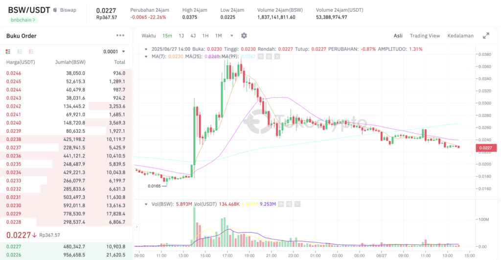 Pergerakan harga Biswap (BSW/USDT) pada Jumat, 27 Juni 2025. Sumber: Tokocrypto.