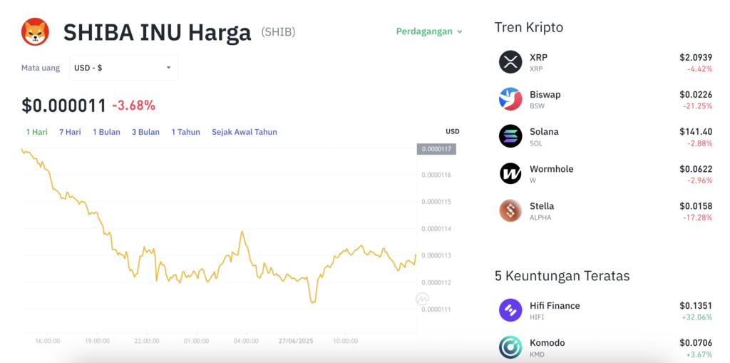Pergerakan harga Shiba Inu (SHIB/USDT) pada Jumat, 27 Juni 2025. Sumber: Tokocrypto.